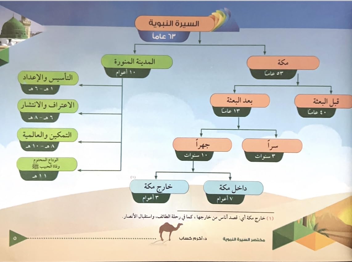 مختصر السيرة النبوية